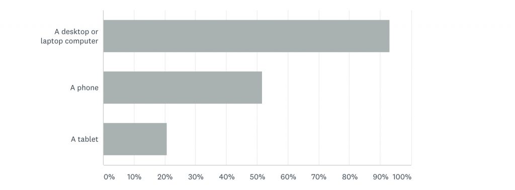 A bar graph showing responses to the question, "Which devices do you use to browse the internet?" 93% of respondents indicate that they use a desktop or laptop computer, 52% report using a phone, and 20% report using a tablet.