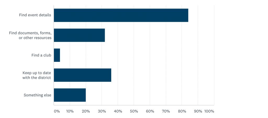 A bar graph showing responses to the question, "When you visit the site, what kinds of tasks are you usually trying to accomplish?" 84% of respondents report wanting to find event details; 32% mentioned wanting to find documents, forms, or other resources; 4% mentioned wanting to find a club; 36% wanted to keep up to date with the district, and 20% indicated that they were looking for "something else."